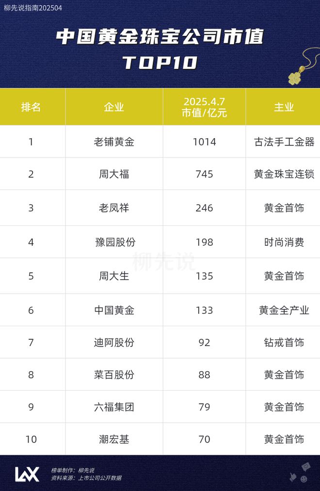 不姓周公司市值已冲破千亿元人民币开元棋牌中国新的金店一哥：终于(图3)